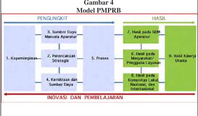 Gambar 4 Model PMPRB