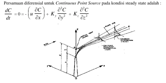 Gambar 1. Penyebaran Plume  1.2.  Metode Analitis (Persamaan Gaussian) 