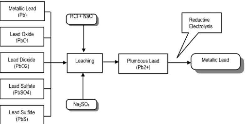 Gambar 4. Flow Diagram Proses dengan  Kupola 