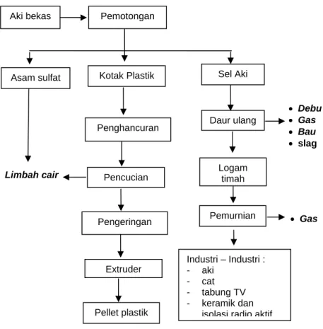 Gambar 7.8. Skema Daur Ulang Aki Dan Cemarannya  