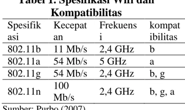 Tabel 1. Spesifikasi Wifi dan  Kompatibilitas  Spesifik asi  Kecepatan  Frekuensi  kompatibilitas  802.11b  11 Mb/s  2,4 GHz  b  802.11a  54 Mb/s  5 GHz  a  802.11g  54 Mb/s  2,4 GHz  b, g  802.11n  100  Mb/s  2,4 GHz  b, g, a  Sumber: Purbo (2007)  Menurut  Depkominfo  (2008) 