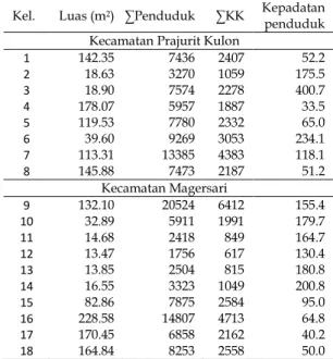 Tabel  1.  Data  Luas  Wilayah,  ∑penduduk,  ∑KK,  kepadatan penduduk di Kota Mojokerto 
