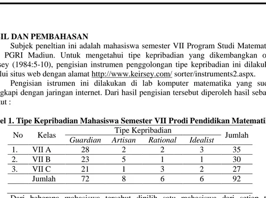 Tabel 1. Tipe Kepribadian Mahasiswa Semester VII Prodi Pendidikan Matematika 