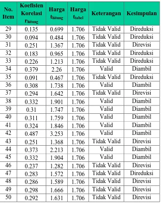 Tabel 3.5 Hasil Uji Validitas Variabel Y 