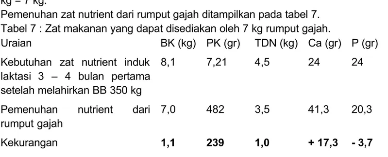 Tabel 7 : Zat makanan yang dapat disediakan oleh 7 kg rumput gajah.
