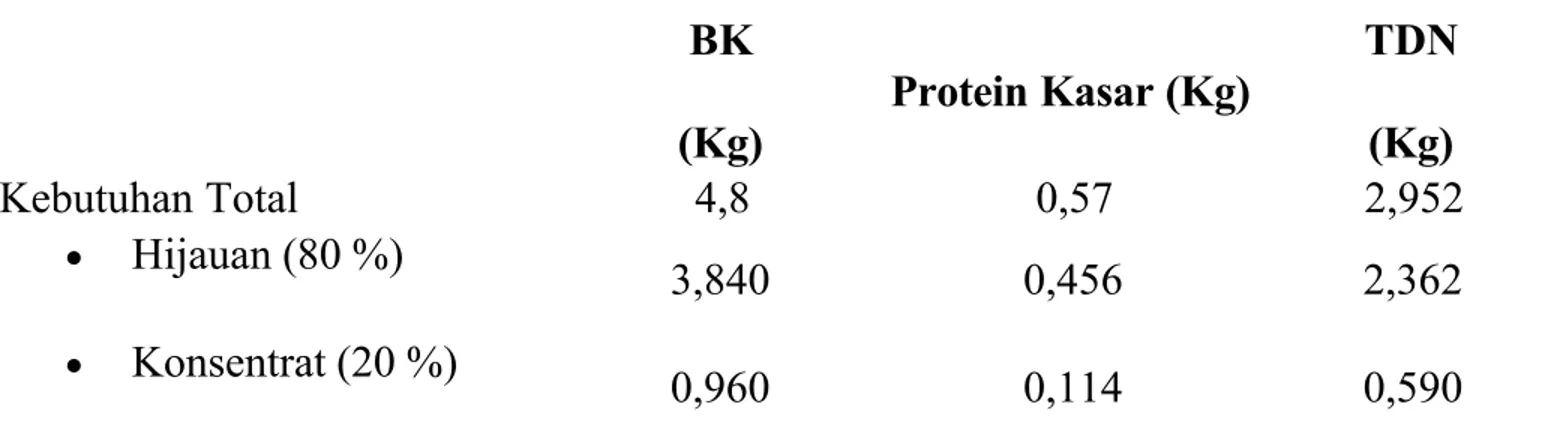 Tabel 3. Kebutuhan nutrisi bahan pakan dalam kilogram BK (Kg) Protein Kasar (Kg) TDN(Kg) Kebutuhan Total  4,8  0,57  2,952  Hijauan (80 %) 3,840  0,456  2,362  Konsentrat (20 %) 0,960  0,114  0,590