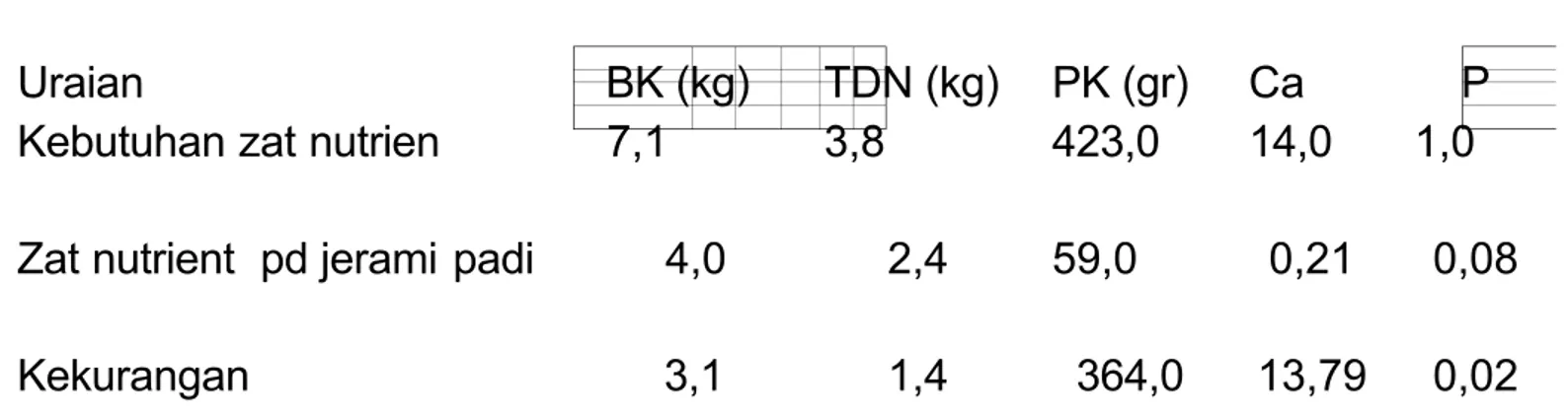 Tabel 1. Kebutuhan zat nutrient sapi dara BB 300 kg, PBBH 500 gram/hari