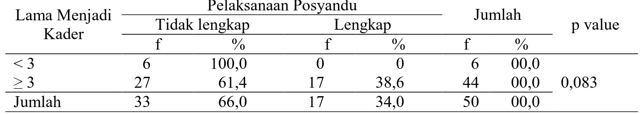 Tabel  4.9  Hubungan  Lama  Menjadi  Kader  dengan  Pelaksanaan    Posyandu  Balita  Di  Wilayah Kerja Puskesmas Pacitan Kabupaten Pacitan 