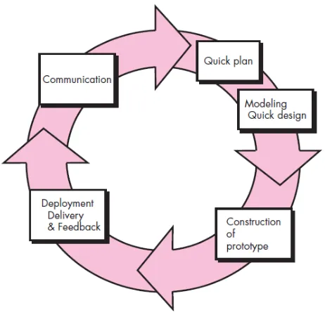 Gambar 1. Model Prototyping [6] 