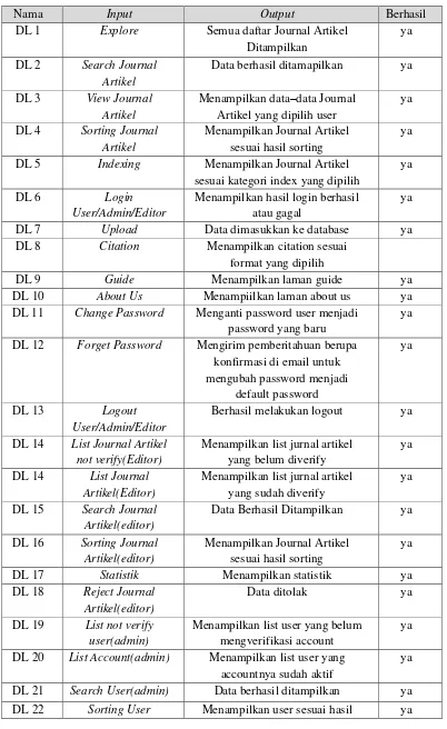 Tabel 1. Pengujian Digital Library Menggunakan Black Box 