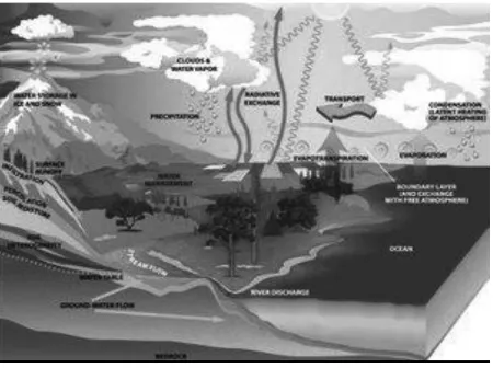Gambar 1. Daur Hidrologi