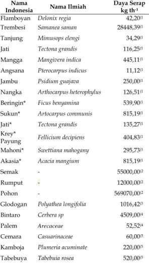 Tabel 2 Total Beban Emisi CO 2  Kota Mojokerto  Kec. / Kel. 