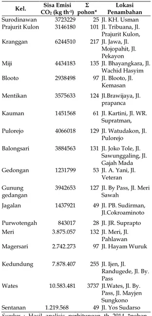 Tabel 3 Rekomendasi Penambahan Pohon  Kel.  Sisa Emisi 