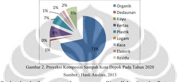 Gambar 2. Proyeksi Komposisi Sampah Kota Depok Pada Tahun 2020  Sumber : Hasil Analisa, 2013 