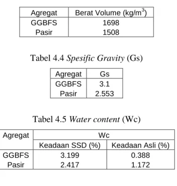 Tabel 4.3 Berat Volume 