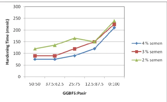 Gambar 4.4 Hardening time CLSM 