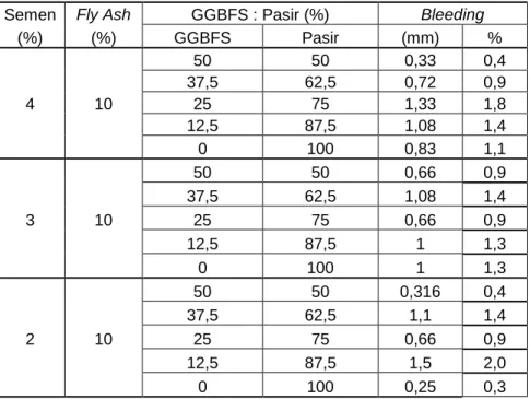 Tabel 4.7 Persentase bleeding CLSM 