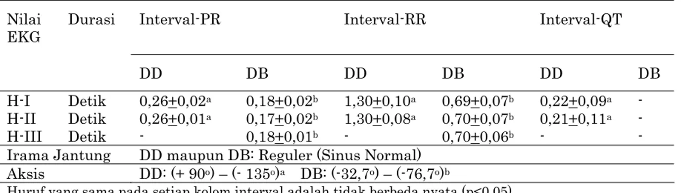 Tabel 3.  Nilai interval (durasi) elektrokardiogram dan aksis jantung dugong dewasa (DD) dan  dugong bayi (DB) pada hantaran (H) I, II, dan III 