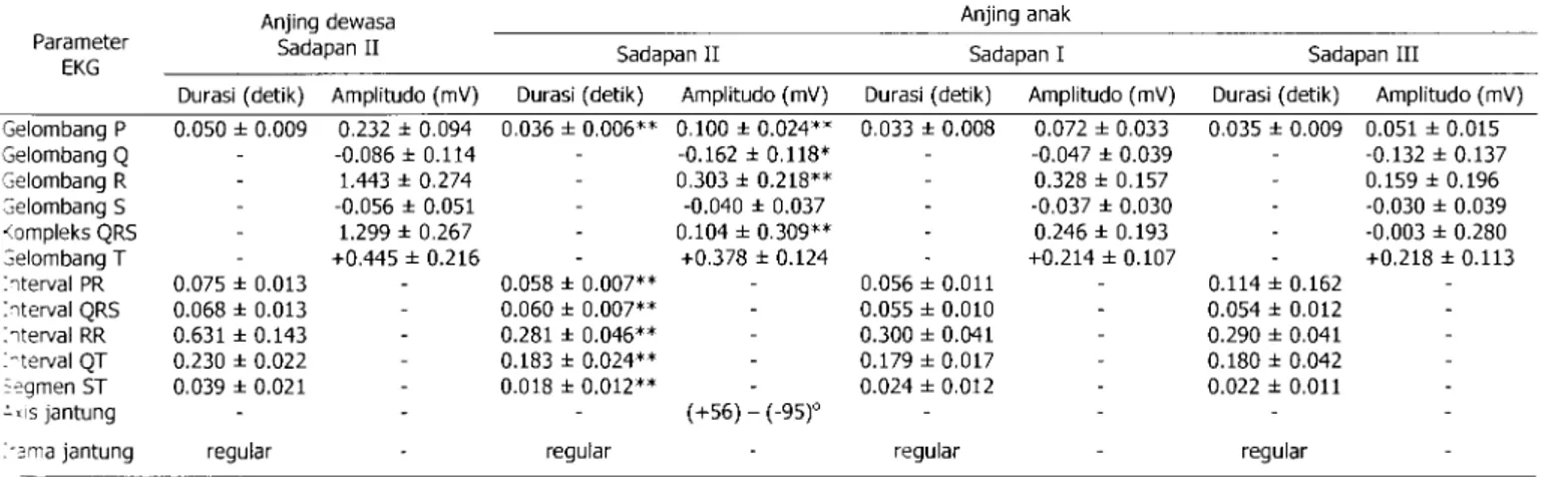 Tabel  1.  Nilai  fisiologis elektrokardiogram  (EKG)  pada  anjing  kampung  dewasa  dan  anak