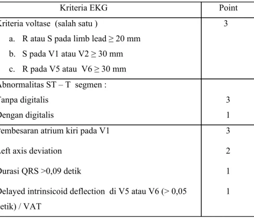 Tabel 1. Kriteria ESTES ( diagnostik bila point ≥ 5, probable bila 4 point )  (8)                              Kriteria EKG       Point