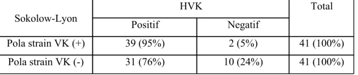 Tabel 3. Tabulasi silang  2 x 2  antara  kriteria Sokolow-Lyon  pola strain VK dan HVK