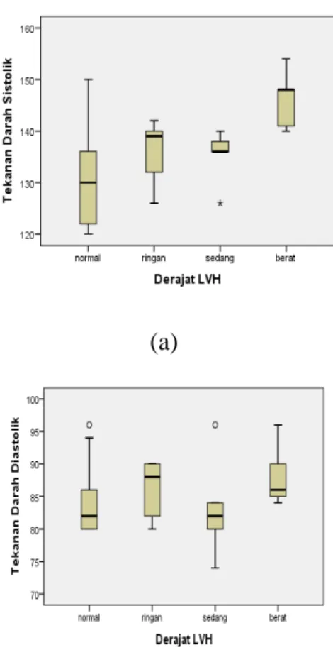 Tabel 8.  Analisa Perbedaan Rerata Nilai  LVMI pada Hipertensi Terkontrol dan Tidak  Terkontrol  LVMI  Rerata  P  Hipertensi  Terkontrol  Hipertensi  Tidak  Terkontrol  93,5  118,5  0,001 