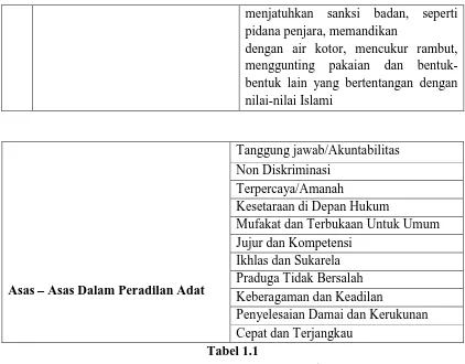 Tabel 1.1 Sumber pedoman peradilan adat Aceh  