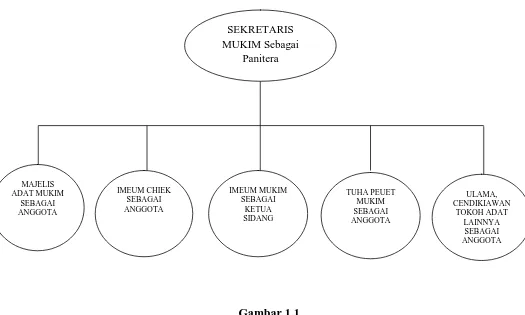 Gambar 1.1  Struktur Peradilan Adat Tingkat Mukim  