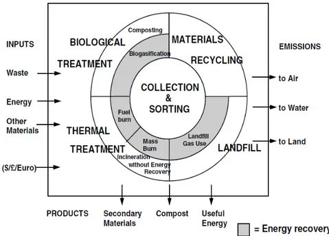 Gambar 2. Batasan sistim untuk LCA pengelolaan sampah (McDougall et al., 2001) 