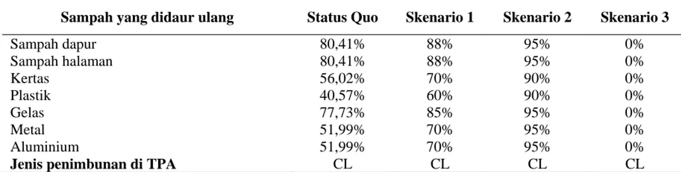 Tabel 1. Skenario pengolahan sampah di TPS Tlogomas Malang 