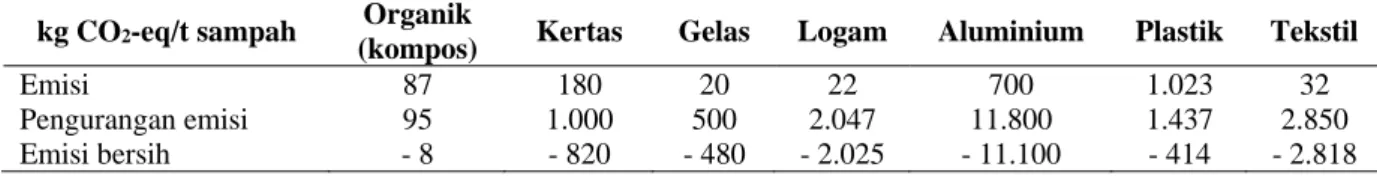 Tabel 3. Faktor Emisi GRK Daur Ulang Sampah (kg CO 2 -eq/t sampah) (Ifeu, 2009)  kg CO 2 -eq/t sampah  Organik 