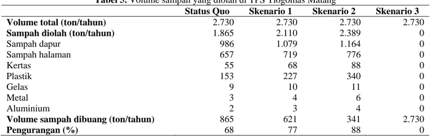 Tabel 5 menunjukkan volume pengolahan sampah di TPS Tlogomas Malang dan volume sisa sampahyang  dibuang ke TPA Supit Urang