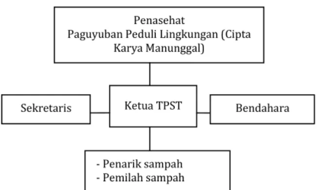 Gambar 5 Struktur Organisasi TPST Kadipiro   Pendampingan Masyarakat 