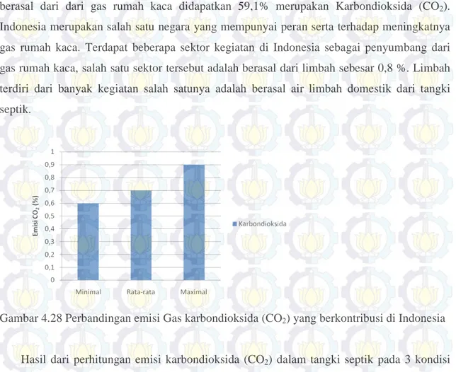 Gambar 4.28 Perbandingan emisi Gas karbondioksida (CO 2 ) yang berkontribusi di Indonesia 