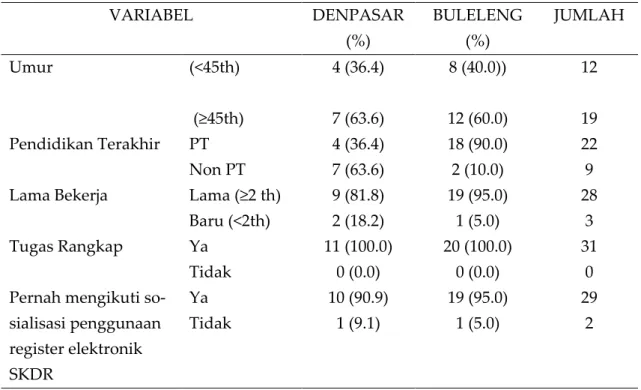 Tabel 1 Gambaran Karakteristik Responden di Kota Denpasar dan Kabupaten Buleleng 