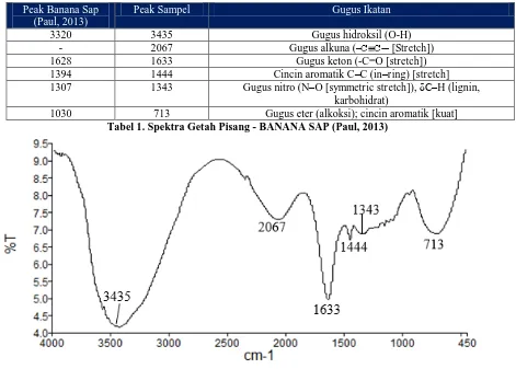 Tabel 1. Spektra Getah Pisang - BANANA SAP (Paul, 2013) 713 