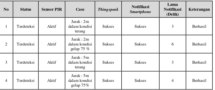 Tabel 3. Tabel Pengujian Sistem 