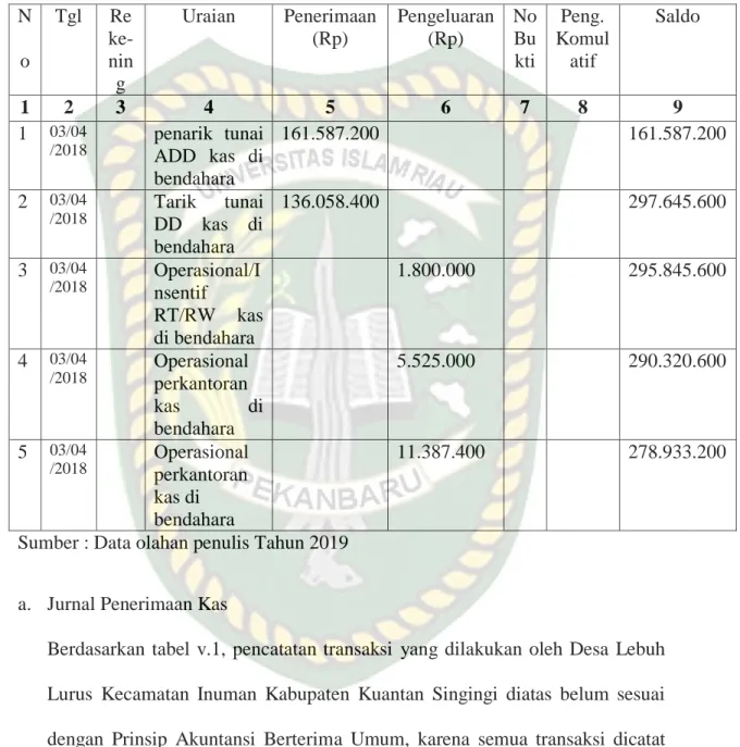 TABEL V.1  Buku Kas Umum-Tunai 