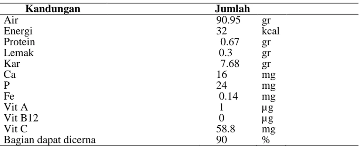 Tabel 1. Kandungan Nilai Gizi Stroberi Dalam 100 gram 