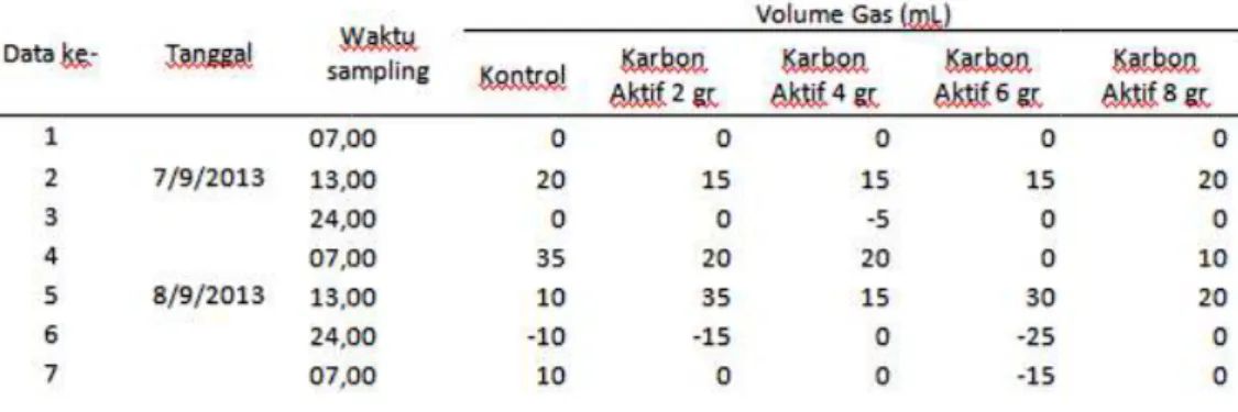 Gambar 5. Grafik Kumulatif Gas 