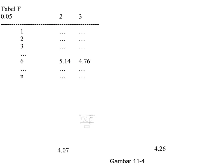 Tabel F 0.05 2   3  -----------------------------------------------1 …  … 2 …  … 3 …  … … 6 5.14 4.76 …  … … n …  … Gambar 11-4