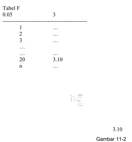 Tabel F 0.05 3  -----------------------------------------------1 … 2 … 3 … … … … 20  3.10 n … Gambar 11-2