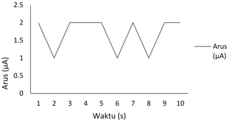 Gambar 4.1 Grafik Pengujian Arus Listrik EKG selama 10 s  Pada  Gambar 4.1  dapat  dilihat  bahwa  pada  pengujian  arus  listrik  pada  elektrode  EKG  selama  10  detik  arus  yang  terbaca  sekitar  2  μA