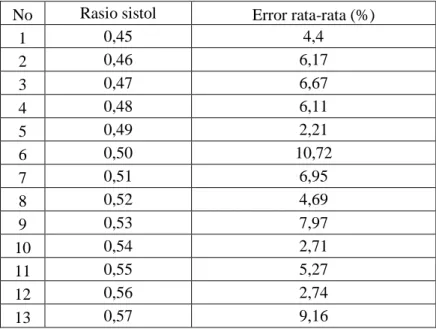 Tabel 4.1 Pengujian rasio tekanan darah sistol pada objek A   No  Rasio sistol  Error rata-rata (%) 