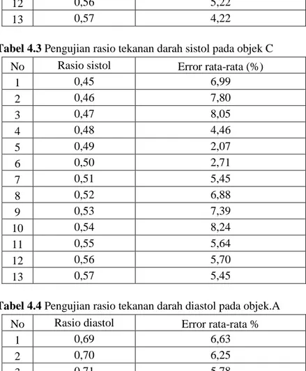 Tabel 4.3 Pengujian rasio tekanan darah sistol pada objek C   No  Rasio sistol  Error rata-rata (%) 