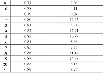 Tabel 4.5 Pengujian rasio tekanan darah diastol pada objek B   No  Rasio diastol  Error rata-rata (%) 