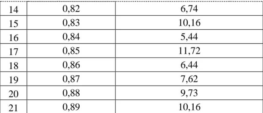 Tabel 4.6 Pengujian rasio tekanan darah diastol pada objek C   No  Rasio diastol  Error rata-rata (%) 