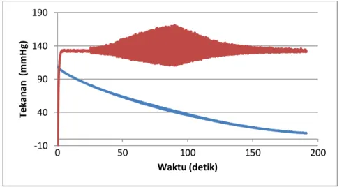 Tabel 7. Analisis frekuensi osilasi 60/30 mmHg  No  Lembah  (detik)  Puncak 