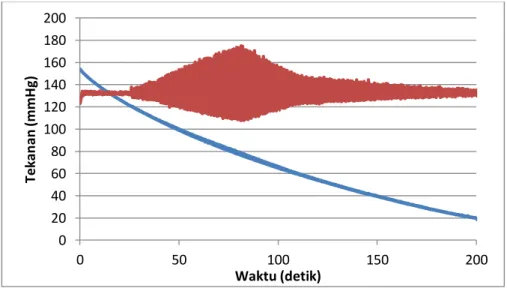Tabel 9. Analisis frekuensi osilasi 80/50 mmHg  No  Lembah  (detik)  Puncak 