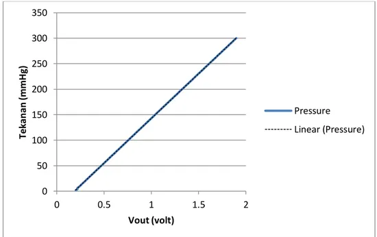 Gambar 4. Kalibrasi MPX5100GP 05010015020025030035000.511.52Tekanan (mmHg)Vout (volt) Pressure Linear (Pressure)
